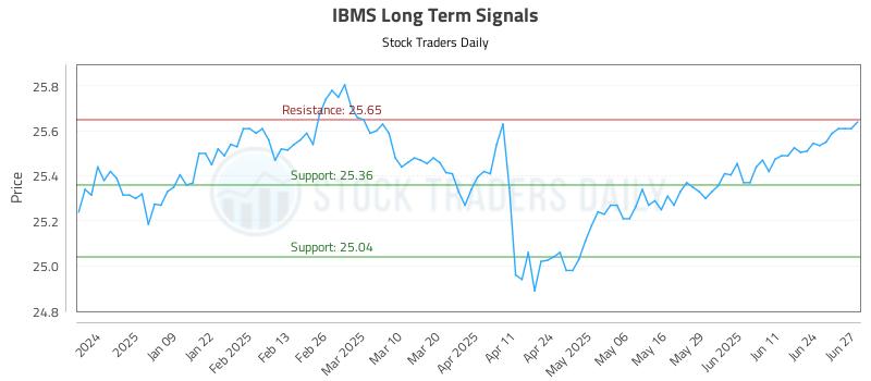 IBMS Long Term Analysis for June 30 2025 IBMS Long Term Analysis for June 30 2025
