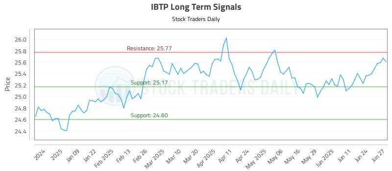 IBTP Long Term Analysis for June 30 2025