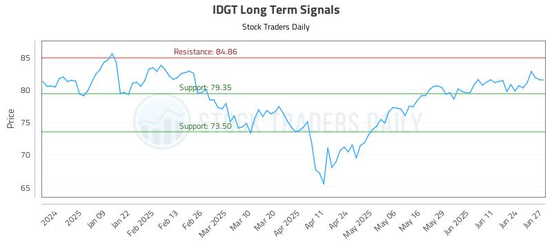 IDGT Long Term Analysis for June 30 2025