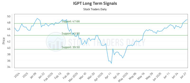IGPT Long Term Analysis for June 30 2025 IGPT Long Term Analysis for June 30 2025