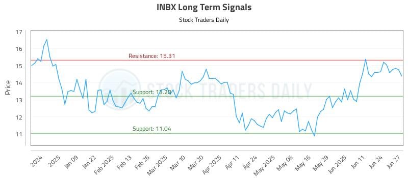 INBX Long Term Analysis for June 30 2025 INBX Long Term Analysis for June 30 2025