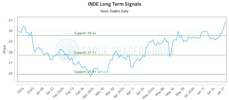 INDE Long Term Analysis for June 30 2025 INDE Long Term Analysis for June 30 2025