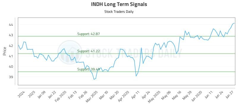 INDH Long Term Analysis for June 30 2025 INDH Long Term Analysis for June 30 2025