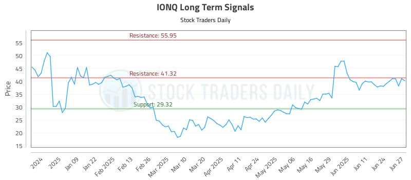IONQ Long Term Analysis for June 30 2025