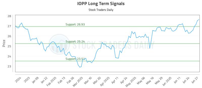 IOPP Long Term Analysis for June 30 2025 IOPP Long Term Analysis for June 30 2025