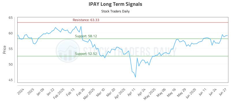 IPAY Long Term Analysis for June 30 2025