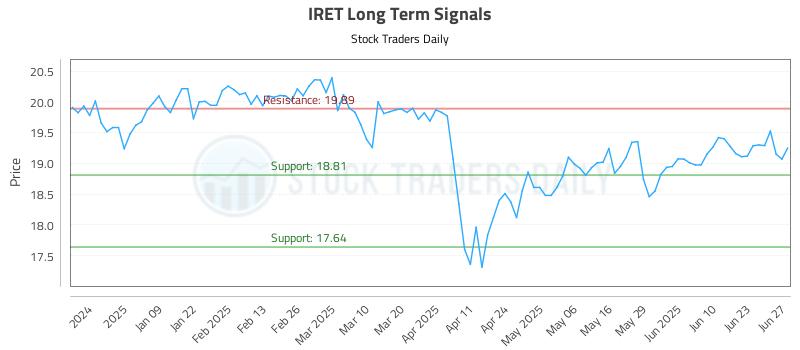 IRET Long Term Analysis for June 30 2025