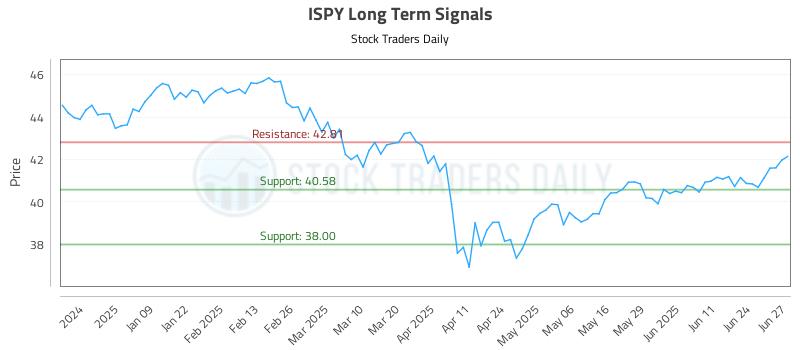 ISPY Long Term Analysis for June 30 2025
