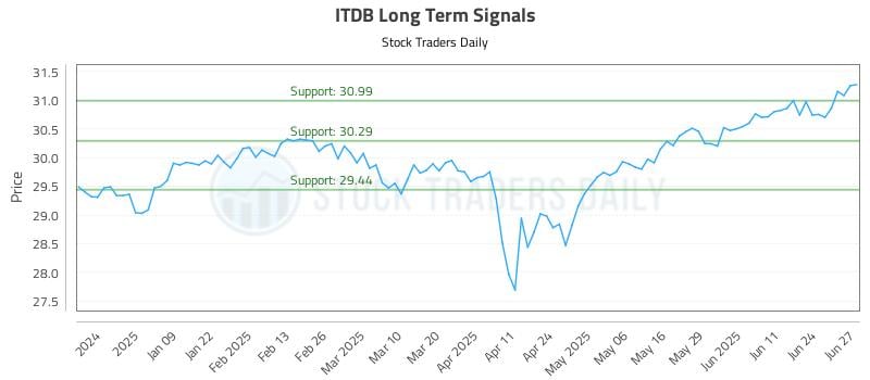 ITDB Long Term Analysis for June 30 2025