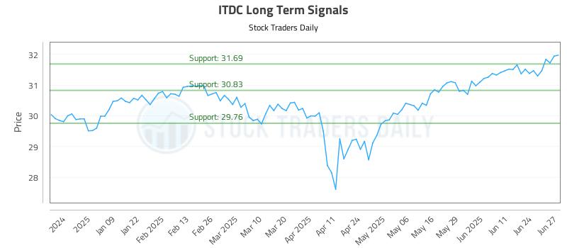 ITDC Long Term Analysis for June 30 2025