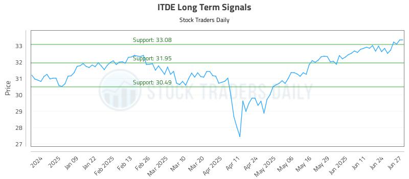 ITDE Long Term Analysis for June 30 2025