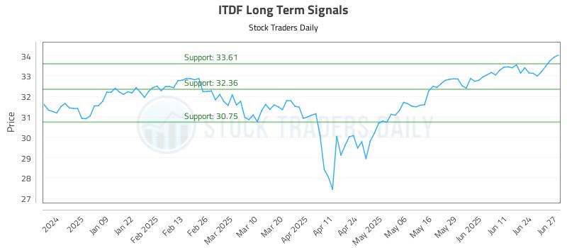 ITDF Long Term Analysis for June 30 2025 ITDF Long Term Analysis for June 30 2025