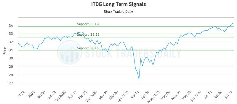 ITDG Long Term Analysis for June 30 2025 ITDG Long Term Analysis for June 30 2025