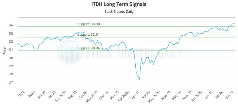 ITDH Long Term Analysis for June 30 2025 ITDH Long Term Analysis for June 30 2025