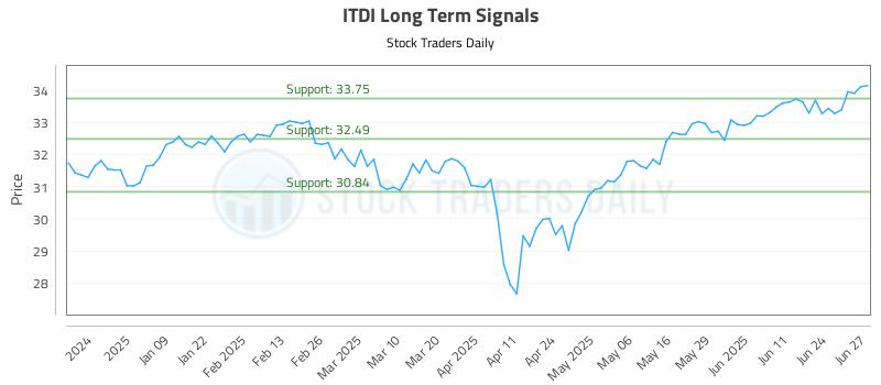 ITDI Long Term Analysis for June 30 2025 ITDI Long Term Analysis for June 30 2025