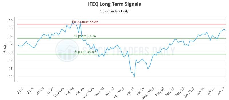 ITEQ Long Term Analysis for June 30 2025 ITEQ Long Term Analysis for June 30 2025