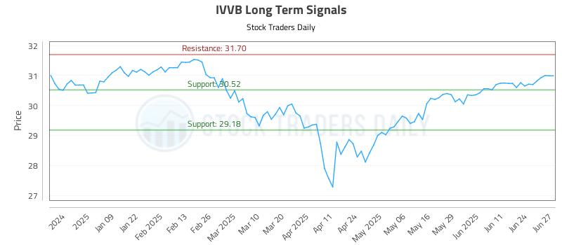 IVVB Long Term Analysis for June 30 2025 IVVB Long Term Analysis for June 30 2025