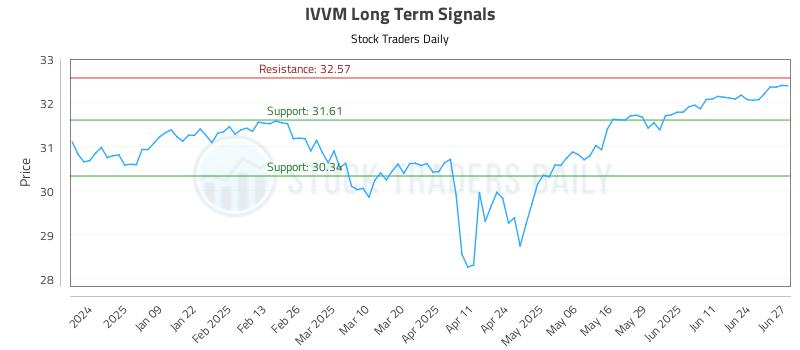 IVVM Long Term Analysis for June 30 2025