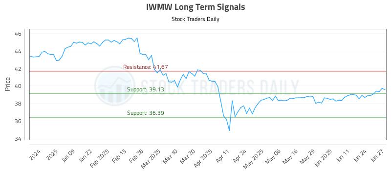 IWMW Long Term Analysis for June 30 2025 IWMW Long Term Analysis for June 30 2025
