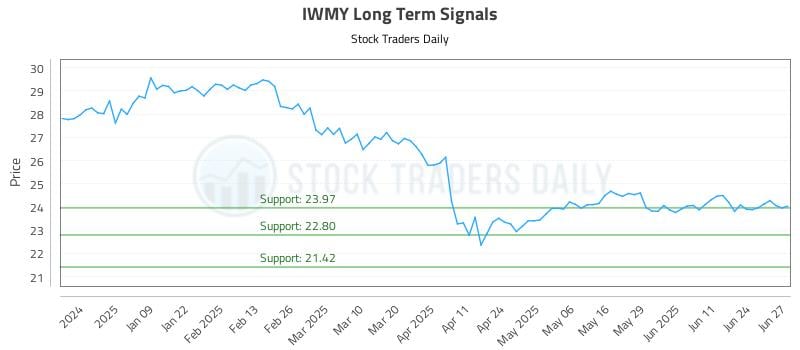 IWMY Long Term Analysis for June 30 2025 IWMY Long Term Analysis for June 30 2025