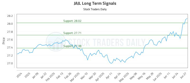 JAJL Long Term Analysis for June 30 2025 JAJL Long Term Analysis for June 30 2025