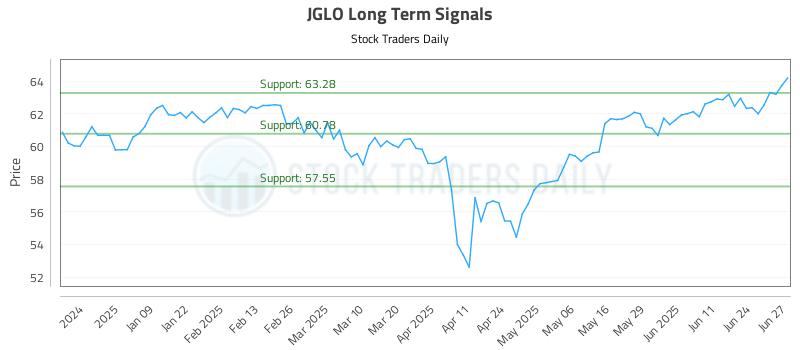 JGLO Long Term Analysis for June 30 2025 JGLO Long Term Analysis for June 30 2025