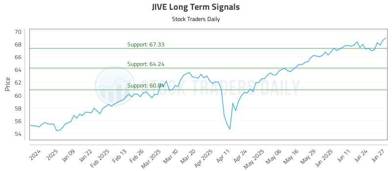 JIVE Long Term Analysis for June 30 2025 JIVE Long Term Analysis for June 30 2025