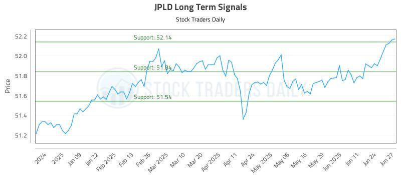 JPLD Long Term Analysis for June 30 2025