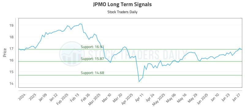 JPMO Long Term Analysis for June 30 2025