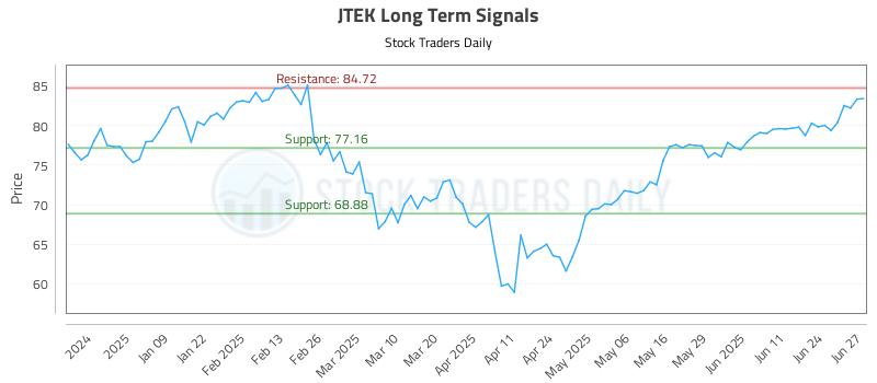 JTEK Long Term Analysis for June 30 2025
