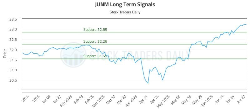 JUNM Long Term Analysis for June 30 2025