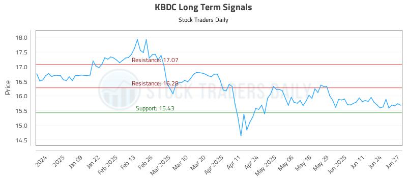 KBDC Long Term Analysis for June 30 2025 KBDC Long Term Analysis for June 30 2025