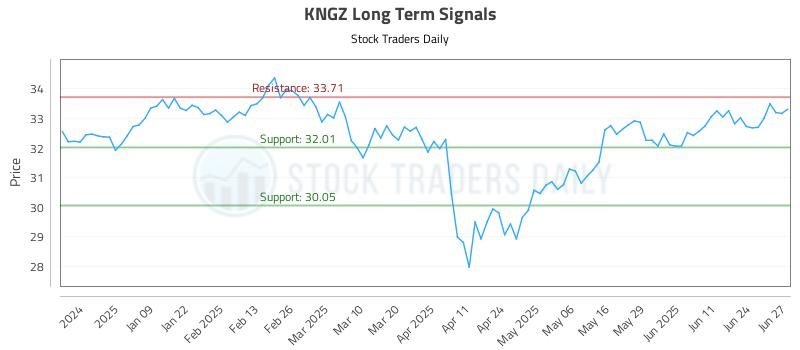 KNGZ Long Term Analysis for June 30 2025 KNGZ Long Term Analysis for June 30 2025
