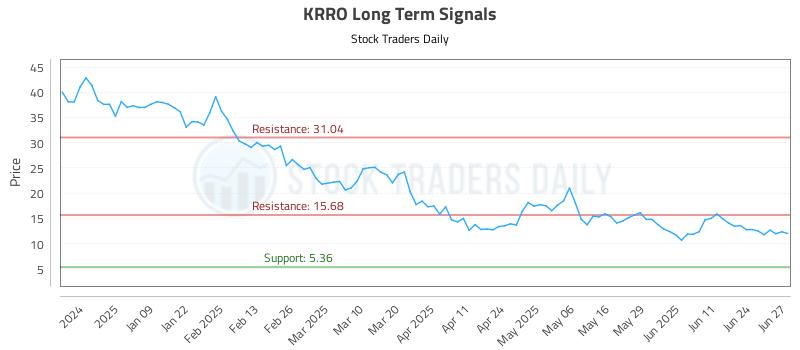 KRRO Long Term Analysis for June 30 2025 KRRO Long Term Analysis for June 30 2025
