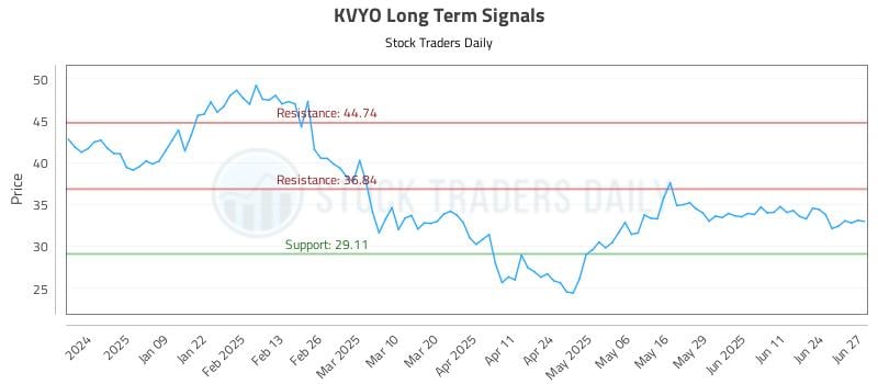 KVYO Long Term Analysis for June 30 2025