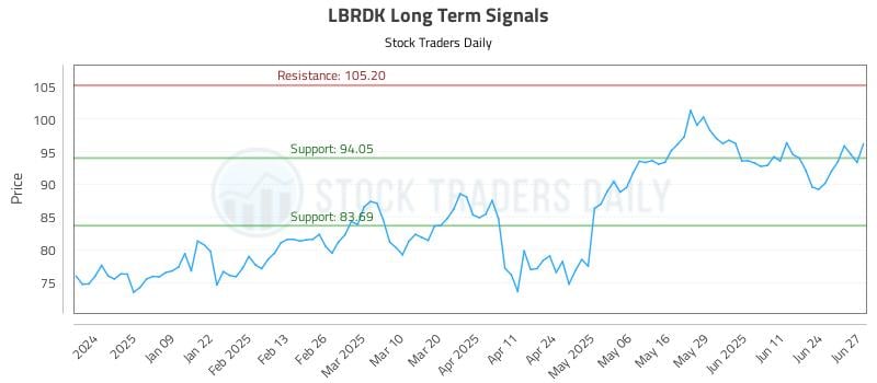 LBRDK Long Term Analysis for June 30 2025 LBRDK Long Term Analysis for June 30 2025