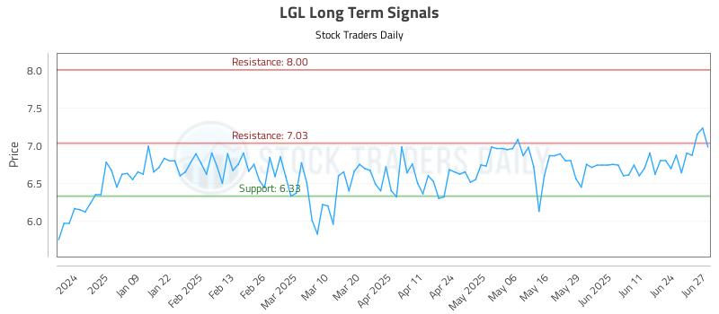 LGL Long Term Analysis for June 30 2025 LGL Long Term Analysis for June 30 2025