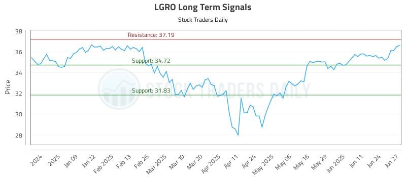 LGRO Long Term Analysis for June 30 2025 LGRO Long Term Analysis for June 30 2025