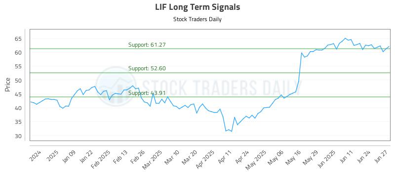 LIF Long Term Analysis for June 30 2025
