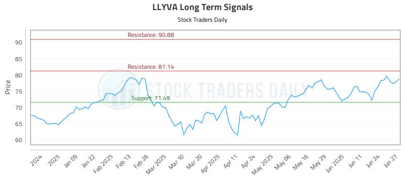 LLYVA Long Term Analysis for June 30 2025 LLYVA Long Term Analysis for June 30 2025