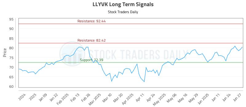 LLYVK Long Term Analysis for June 30 2025
