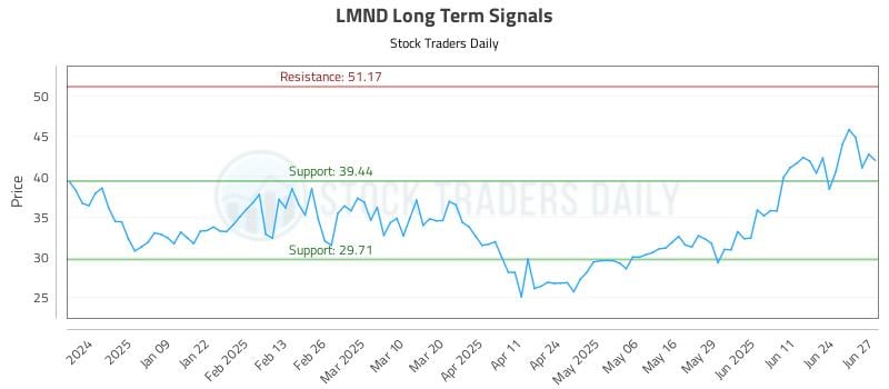 LMND Long Term Analysis for June 30 2025