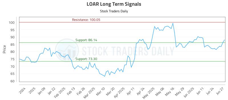 LOAR Long Term Analysis for June 30 2025 LOAR Long Term Analysis for June 30 2025