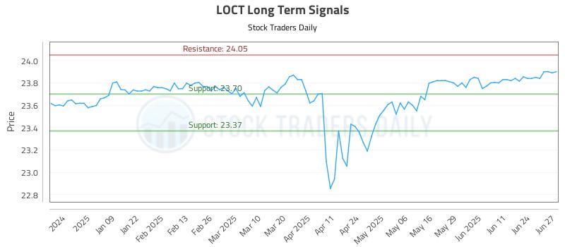 LOCT Long Term Analysis for June 30 2025
