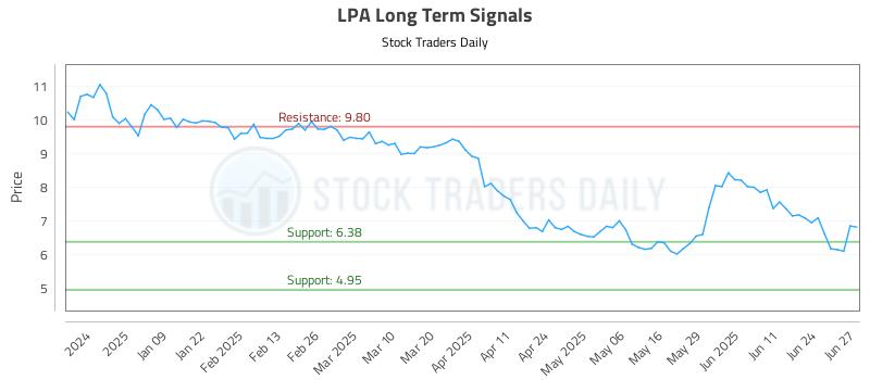 LPA Long Term Analysis for June 30 2025 LPA Long Term Analysis for June 30 2025