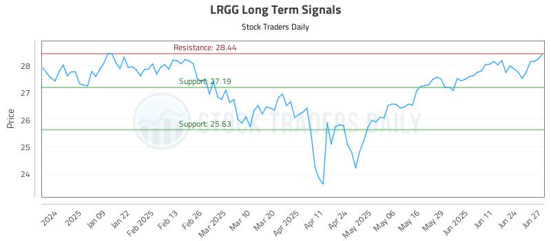LRGG Long Term Analysis for June 30 2025