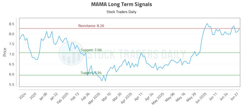 MAMA Long Term Analysis for June 30 2025