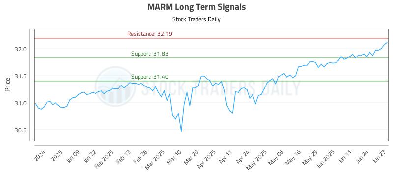 MARM Long Term Analysis for June 30 2025
