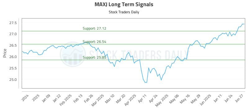 MAXJ Long Term Analysis for June 30 2025