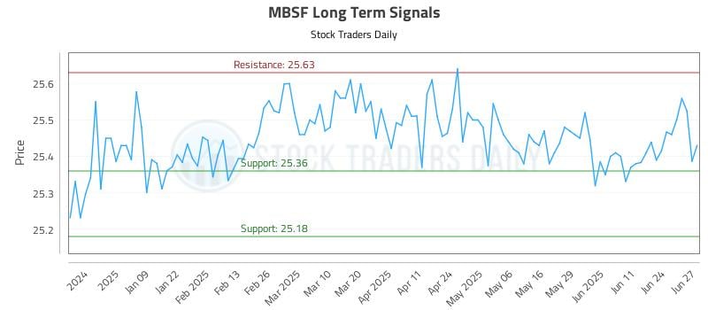 MBSF Long Term Analysis for June 30 2025 MBSF Long Term Analysis for June 30 2025